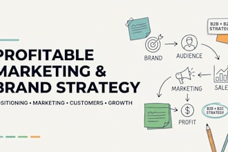 create a profitable marketing strategy and brand strategy