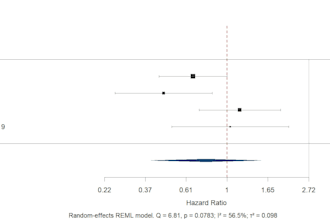 perform meta analysis and generate forest plots from your extracted data