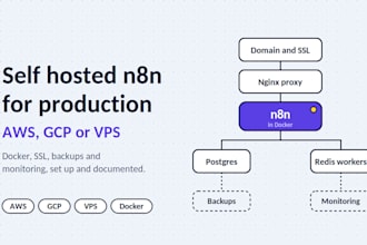 deploy and scale self hosted n8n on AWS gcp or vps