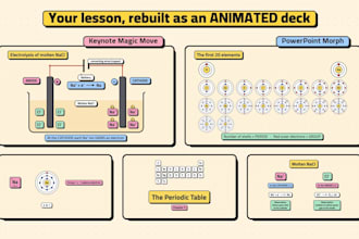 turn your lesson into an animated keynote or powerpoint presentation