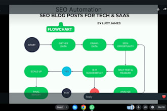write SEO blog articles for tech and saas websites