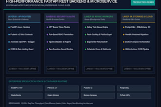 build a production fastapi rest API backend with docker