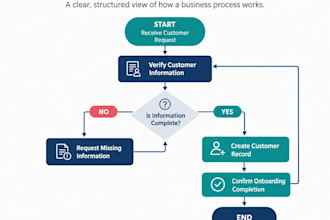 create business process flowcharts and sop documents