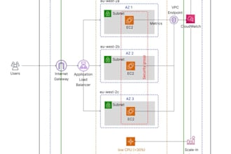 create and automate AWS infrastructure using terraform