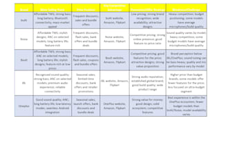 research products and competitors and organize finding