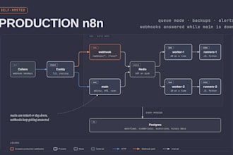 set up production ready self hosted n8n with backups and alerts