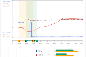 analyze industrial process data and create visualizations