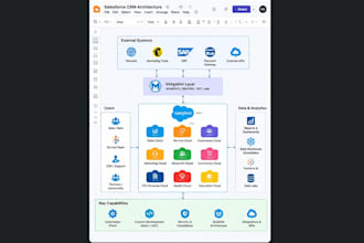 be your salesforce developer and administrator