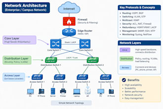 configure and troubleshoot cisco networking devices