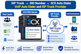 sip trunk did number 3cx auto dialer voip auto dialer and sip trunk provider