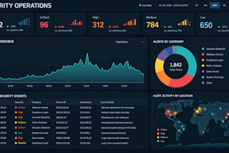 build kibana or splunk siem dashboards, alerts, and reports