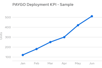 build KPI dashboard in looker studio and looker bi with sql