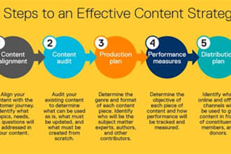 create content strategy for you