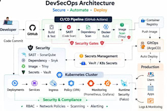 build a secure cicd pipeline using jenkins and AWS