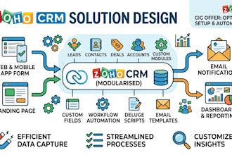custom zoho CRM forms, modules, and email templates