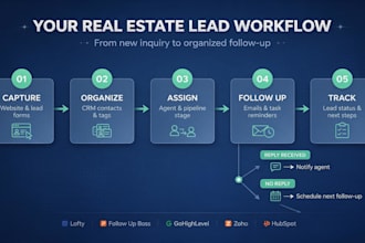 set up bigin by zoho CRM pipelines forms and workflow automation for smal