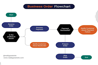 create clear business flowcharts workflow diagrams and process maps