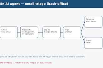 build an n8n ai email automation to sort, label and summarise your inbox