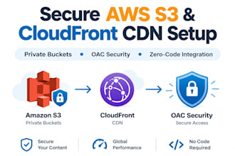 setup secure AWS s3 and cloudfront CDN