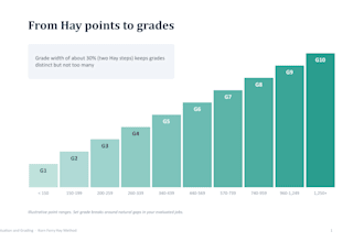 design your salary structure, job grading and total rewards framework