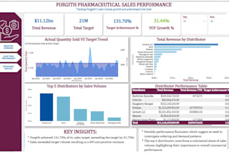 create excel and power bi dashboards