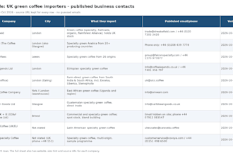 build a verified b2b lead list of importers and distributors