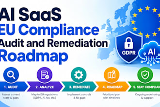 create an ai saas eu compliance audit and remediation roadmap