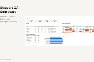 create a customer support QA scorecard, macros and sops