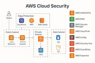 secure AWS account with iam, SSL certificate and cloud security setup