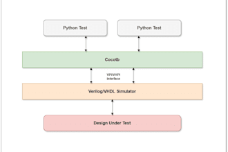 write a cocotb python testbench to verify your rtl