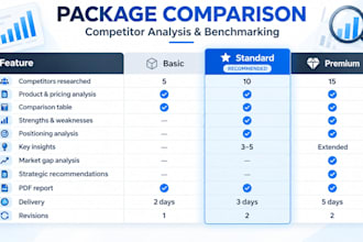 deliver a fast competitor analysis and benchmarking report