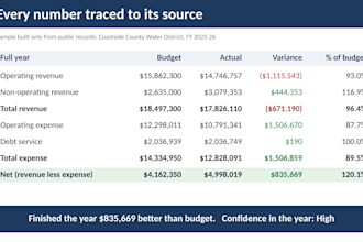 do a budget vs actual variance analysis and give you corrective actions