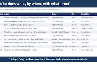 write finance sops and desk procedures for budgeting and reporting