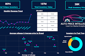 create interactive power bi dashboards and reports