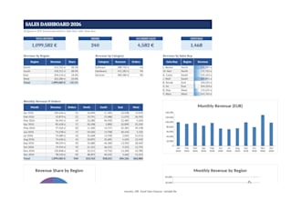 build excel dashboards, KPI trackers and automated formulas