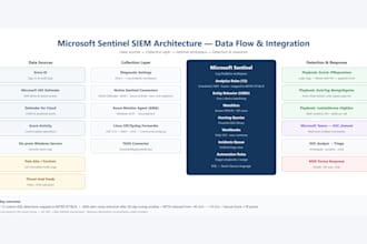 deploy or tune microsoft sentinel with kql detections and defender xdr