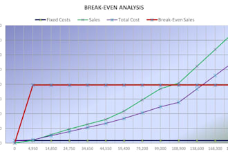 do a break even analysis of your business