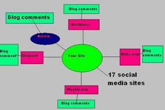 create LINKWHEEL of Wiki Sites 1000 edu backlinks and 6 2point0 blog and blast them with 2000 backlinks creating you a Linkwheel