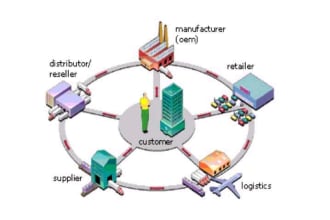solve your supply chain management and operation research