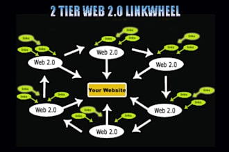 create a Safe Linkwheel from High pr Websites Reinforced by 5 Social Bookmarks