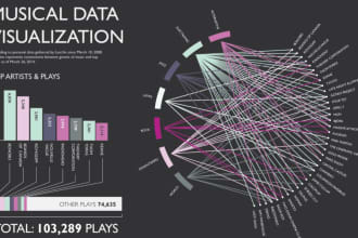 do data visualisation graph using d3, plotly,charts,dash