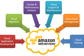 setup amazon ec2, ses, s3, route 53 and more