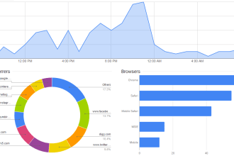 get mobile traffic to your site from top social networks