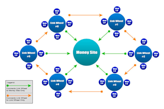 submit 2 articles to 50+ web 20, 100+ directories, 50+ press release and 50+ social bookmarking sites