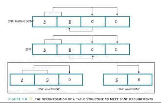 do database schema design and normalization