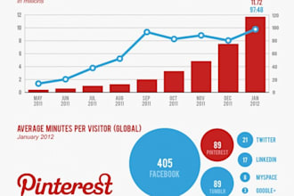 pin or repin up to 5 items to 20+ Pinterest accounts with 1200+ followers