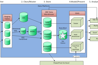 do design data warehousing and data modeling