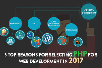 develop static and dynamic website in PHP