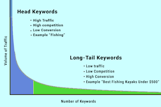 do keyword research and competitor analysis