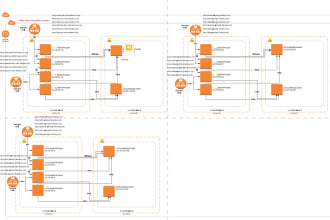 write production level AWS cloudformation templates